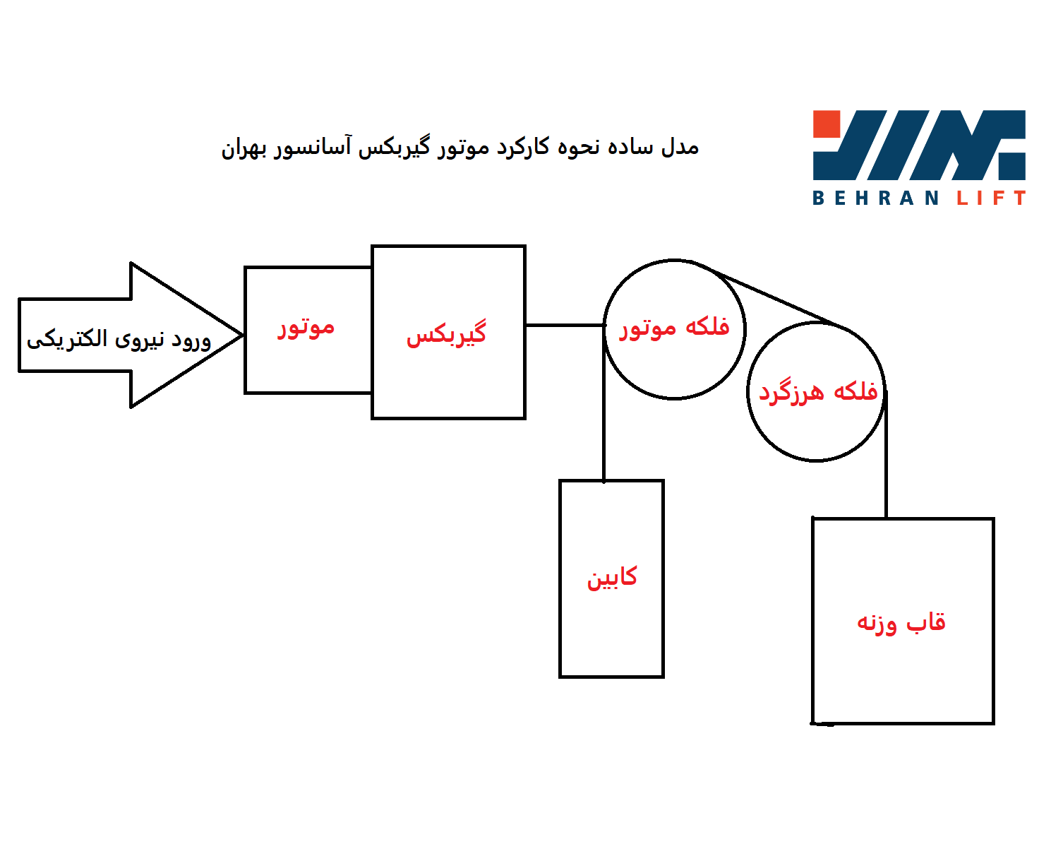 موتور گیربکس آسانسور - گروه صنعتی آسانسور و پله برقی بهران 