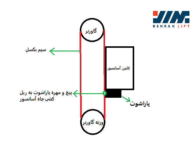 نحوه کارکرد سیستم ایمنی آسانسور- گاورنر - بهران آسانبر